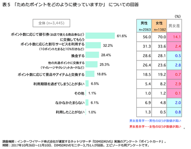 「ためたポイントをどのように使っていますか」についての回答