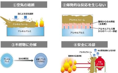 アルキルフォーム(TM)の機能