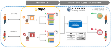 「HIRAMEKI management(R)」と「DLPO」の連携イメージ