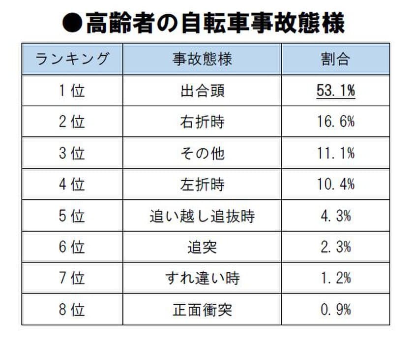 ＜高齢者の自転車事故実態調査＞
自動車運転免許自主返納数は今年過去最高の見通し！
高齢者の次なる足は自転車！？高齢者はハンドル操作ミスや
転倒事故が他世代を大きく上回る結果に！