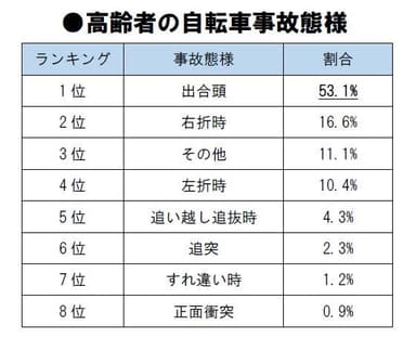 高齢者の自転車事故態様