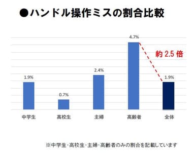 ハンドル操作ミスの割合比較