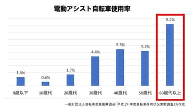 電動アシスト自転車使用率