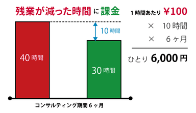 6ヶ月で残業を10時間削減したシミュレーション