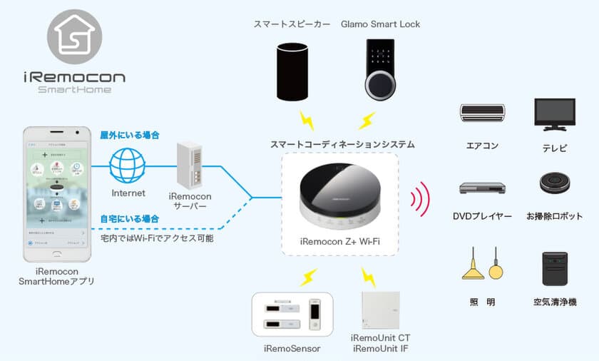 “スマートコーディネーションシステム”で、
スマートスピーカーと連動した家電や住宅設備、
スマートロックなどを自動制御できる環境を実現。