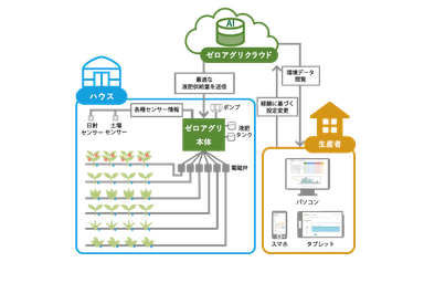 圃場設置イメージ図