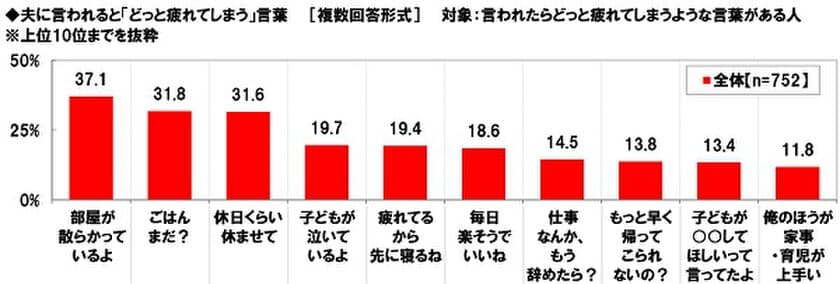 養命酒製造株式会社調べ　
心ない言葉を浴びワーママの疲れ激増？　
ワーママがどっと疲れる夫のセリフ　
1位「部屋が散らかっているよ」2位「ごはんまだ？」