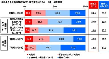 自身の疲労度合