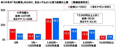 「冷え解消」のために支払ってもよいと思う金額