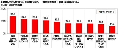 結婚してから気づいた、夫の良いところ