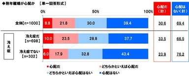 熟年離婚が心配か