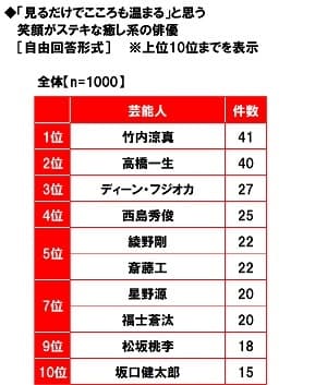 「見るだけでこころも温まる」と思う笑顔がステキな癒し系の俳優