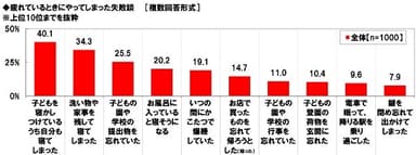 疲れているときにやってしまった失敗談