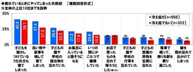 疲れているときにやってしまった失敗談（冷え症の状況別）