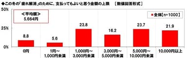 「疲れ解消」のために、支払ってもよいと思う金額