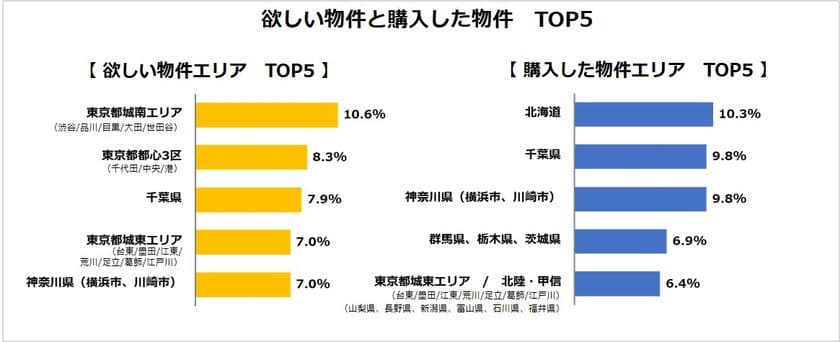 不動産投資「欲しい物件」と「購入した物件」TOP５
実際の購入はキャッシュフローの出る北海道や東京近郊