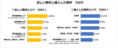 【健美家】アンケートピックアップ_欲しい物件・購入した物件