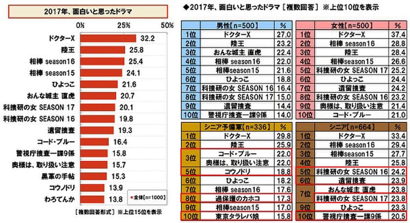 大和ネクスト銀行調べ　
“2017年ランキングで見る”シニアライフ　
今年、おもしろかったドラマ　
「ドクターX」が2年連続1位