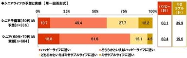 シニアライフの予想と実感