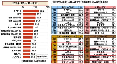 2017年、面白いと思ったドラマ