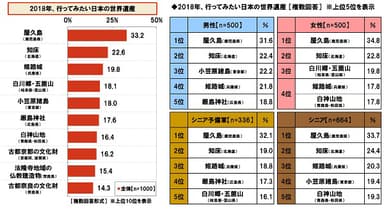 2018年、行ってみたい日本の世界遺産