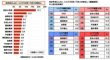 お手本にしたい、シニアの有名人