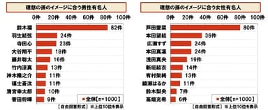 理想の孫のイメージに合う有名人