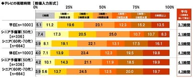 テレビの視聴時間