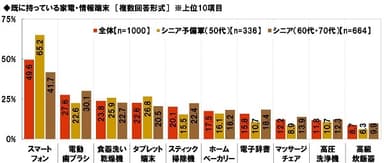 既に持っている家電・情報端末