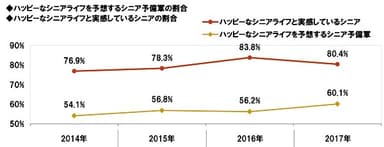 ハッピーなシニアライフを予想/実感している割合