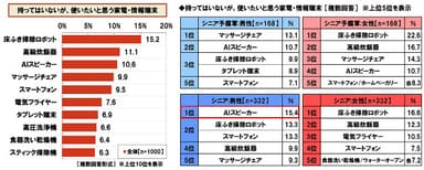 持ってはいないが、使いたいと思う家電・情報端末