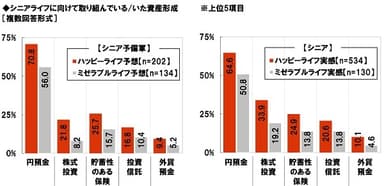 シニアライフに向けて取り組んでいる/いた資産形成（予想/実感別）