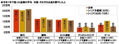 今年1年で使った金額の平均