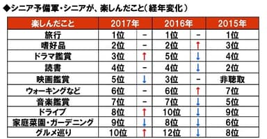 シニア予備軍/シニアが楽しんだこと（経年変化）