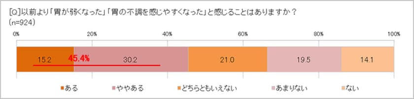 “加齢”を胃で感じる!? 「以前より胃が弱くなった」45.4％　
胃の不調を感じる人の76.5％は「慢性的」と思っている　
頼るのは市販の胃薬、常備している人は50.4％