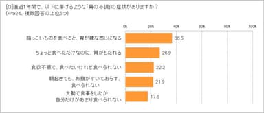 「胃の不調」の症状は？