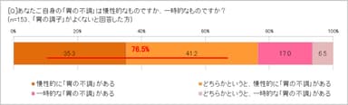 「胃の不調」は慢性的？一時的？