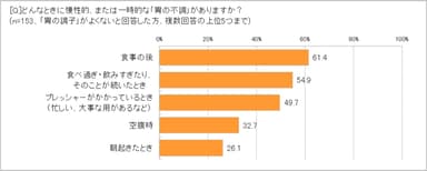 どんな時に「胃の不調」がおこる？