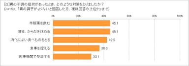 「胃の不調」の対策は？