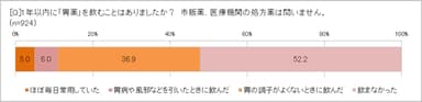 「胃薬」を飲むことは？