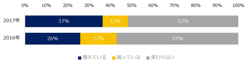 転職コンサルタントに聞く「年収1000万円以上の転職」調査
37％の転職コンサルタントが
「昨年よりも年収1000万円以上の求人は増えている」と回答。 
既存事業の拡大を目指す企業からの引き合いが増加。