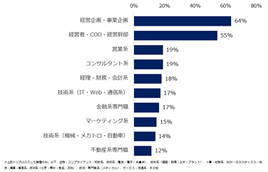 年収1000万円以上求人募集をすることが多い企業の職種を教えてください。　※複数回答可