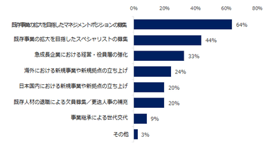 年収1000万円以上の求人募集をする背景を教えてください。　※複数回答可