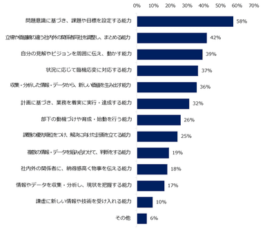 【図6】年収1000万円以上の求人で採用される求職者に、共通する仕事の能力を教えてください。 ※複数回答可