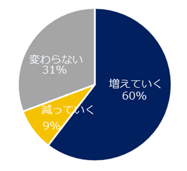 年収1000万円以上のポジションの求人は、今後増えていくと思いますか？