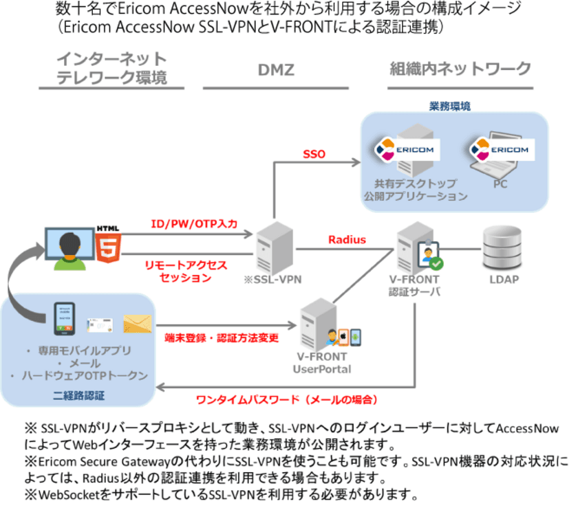 アシスト、
テレワークのセキュリティ課題の解決に向け、
二経路・二要素認証のV-FRONTとEricomの連携を発表