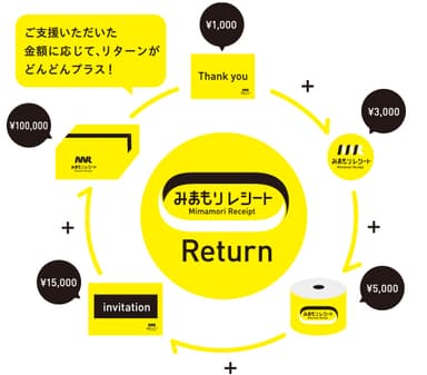 みまもりレシートリターンイメージ