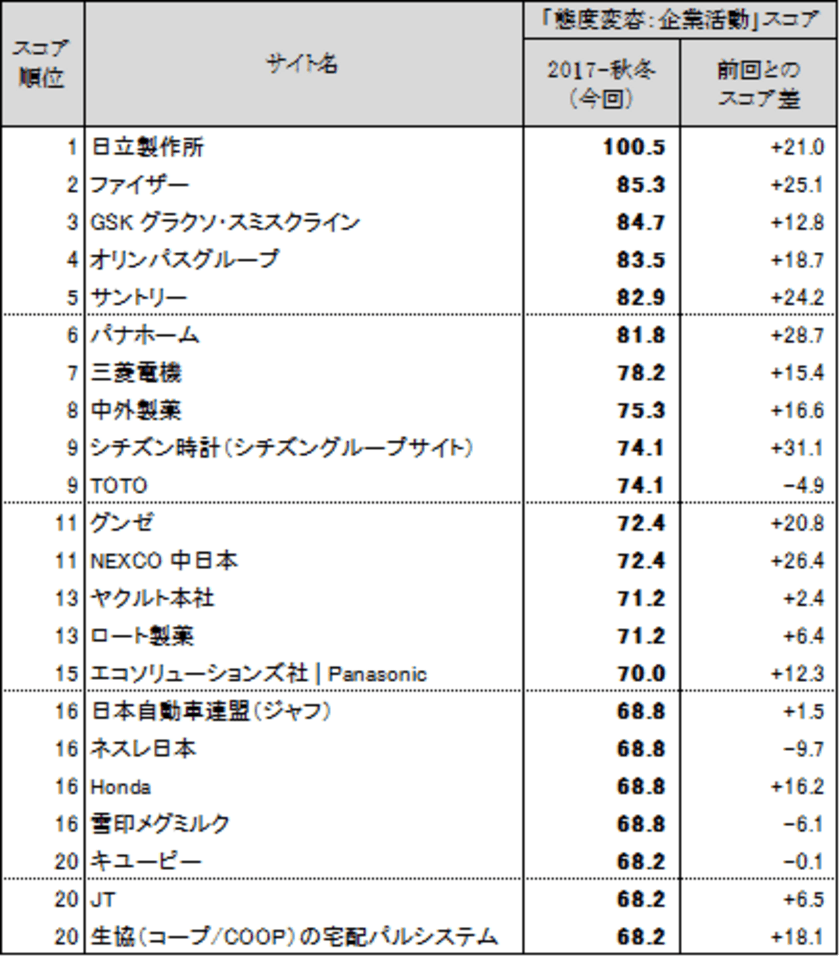 Webサイトのブランド力、総合編では「Yahoo! JAPAN」、
一般企業編では「サントリー」が1年ぶりのトップに　
日経BPコンサルティング調べ「Webブランド調査2017-秋冬」