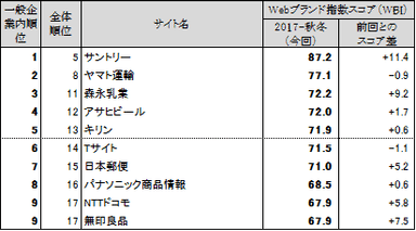 表3●【一般企業編(ネット専業企業除く)】　Webブランド指数ランキングトップ10