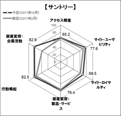 図4●「サントリー」のスコアチャート